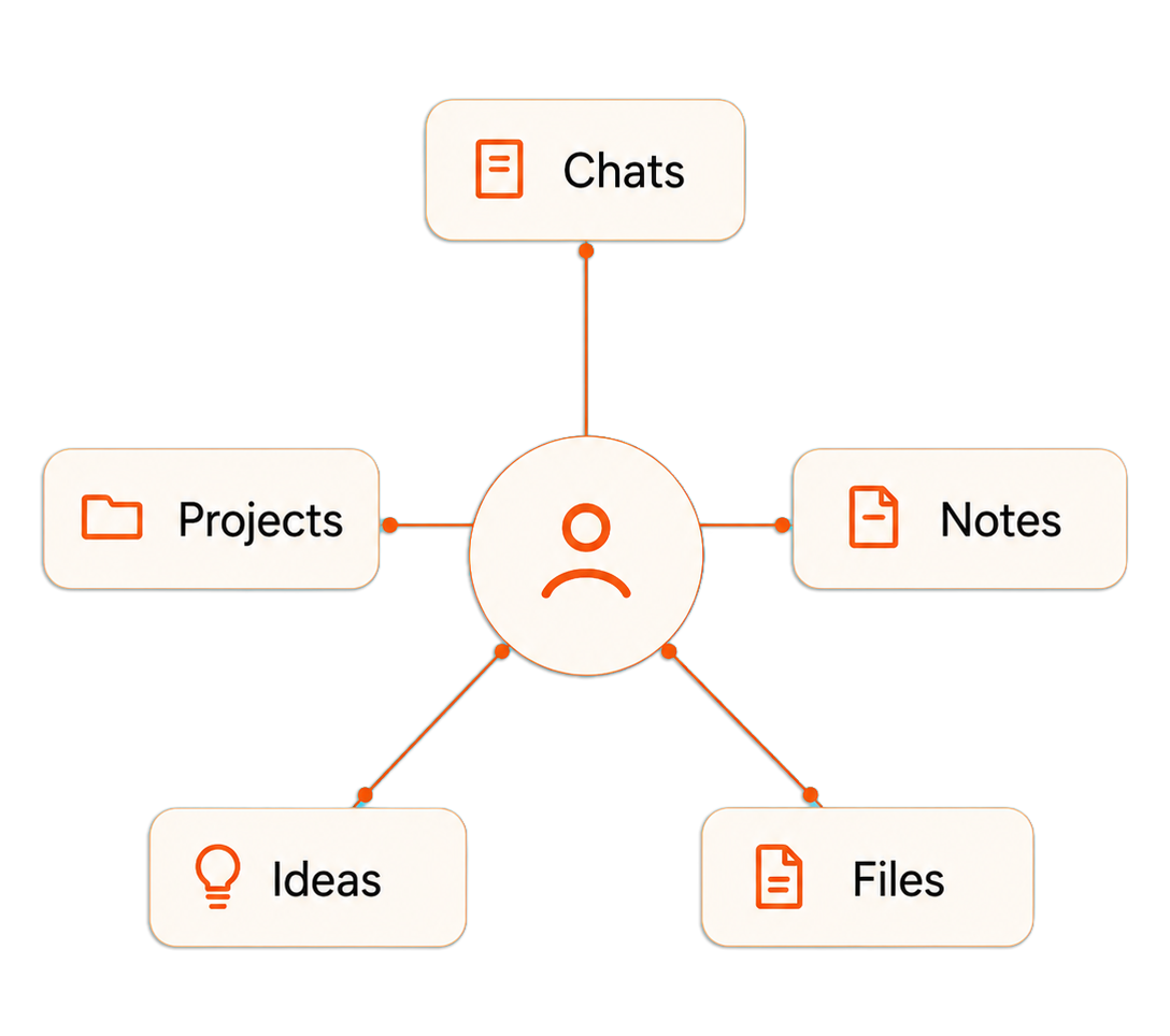 Memory connected to chats, projects, notes, ideas, and files.